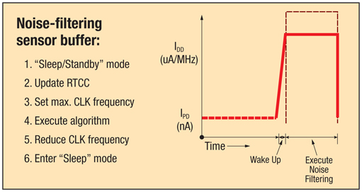 Figure 5: The noise filter manipulates the clock and executes its algorithm before returning the MCU to sleep mode.